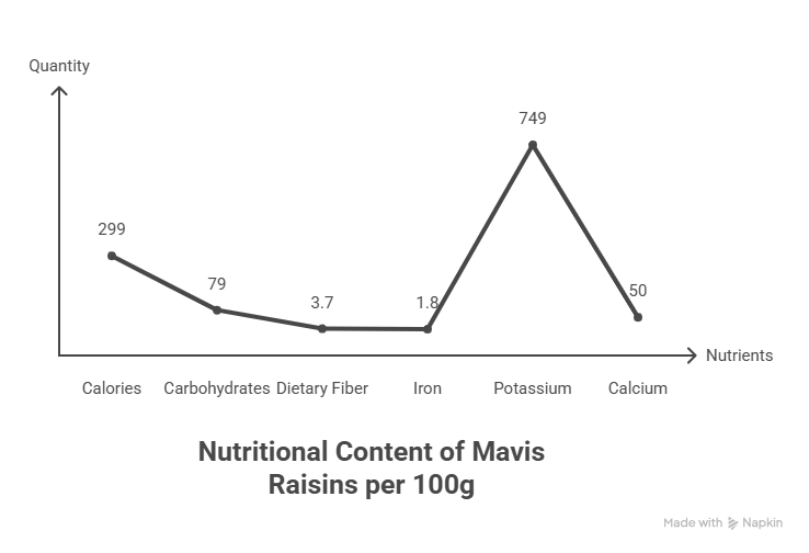 Nutritional Profile of Mavis Raisins